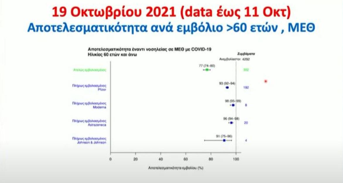 Ανακοινώσεις Τσιόδρα: 11 φορές πιο ασφαλείς απέναντι στον θάνατο οι εμβολιασμένοι - Έχουμε αποφύγει 8.400 θανάτους (vid)