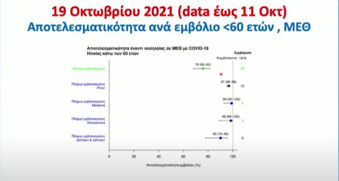 Ανακοινώσεις Τσιόδρα: 11 φορές πιο ασφαλείς απέναντι στον θάνατο οι εμβολιασμένοι - Έχουμε αποφύγει 8.400 θανάτους (vid)