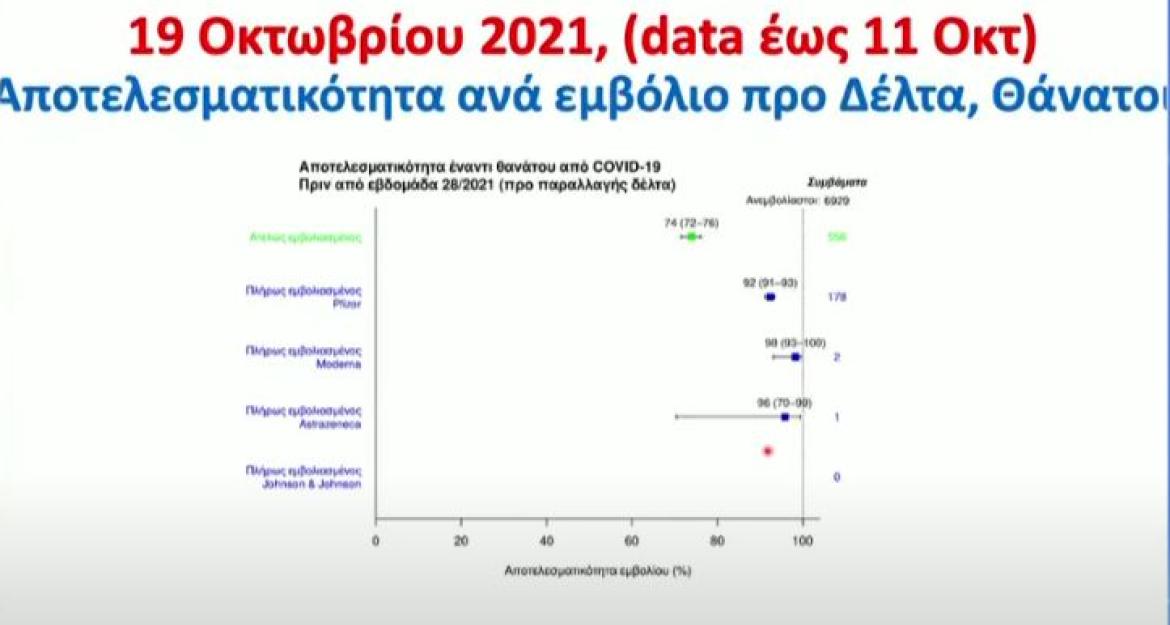 Ανακοινώσεις Τσιόδρα: 11 φορές πιο ασφαλείς απέναντι στον θάνατο οι εμβολιασμένοι - Έχουμε αποφύγει 8.400 θανάτους (vid)