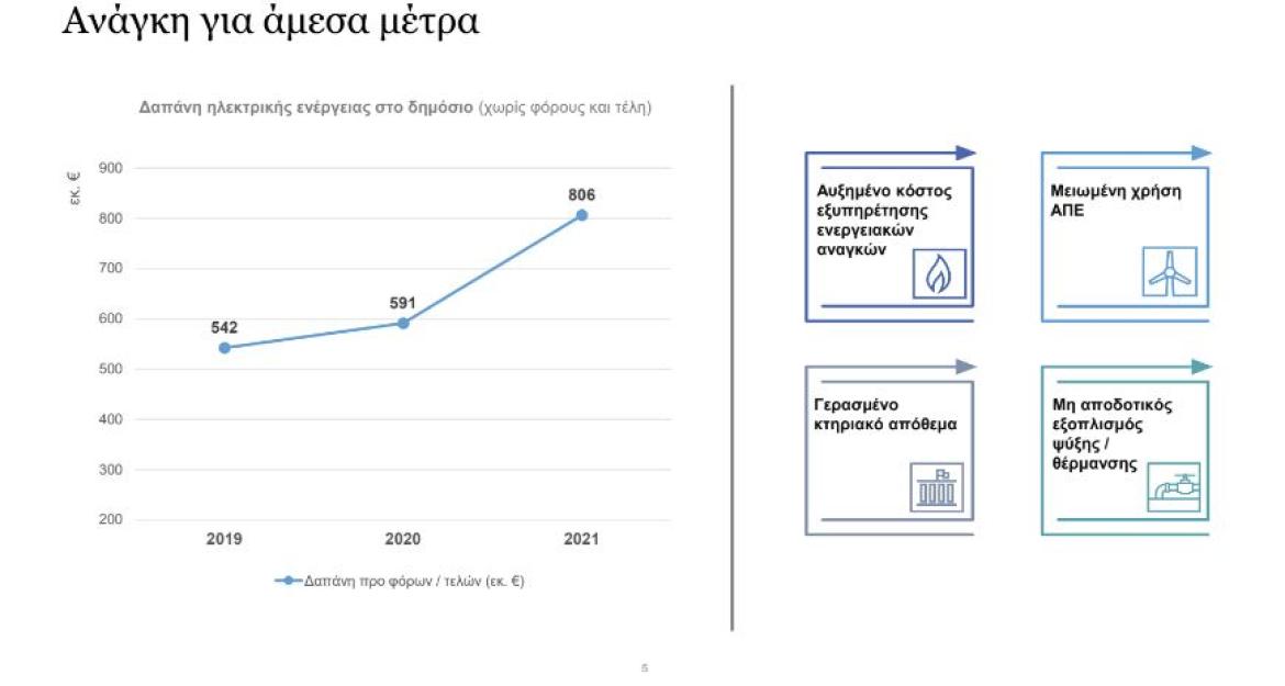 Τρεις άξονες για την ενεργειακή εξοικονόμηση στο Δημόσιο – Άμεση μείωση 10% της κατανάλωσης 