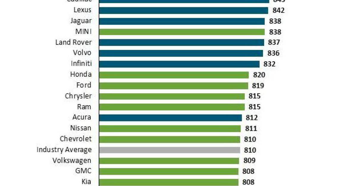 J.D.Power: Η Porsche είναι η πιο «αγαπητή» μάρκα
