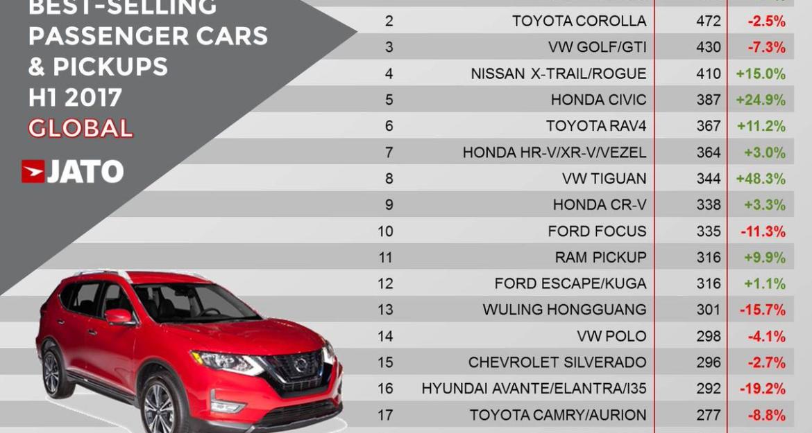 Τα 20 best seller στον κόσμο για το α' εξάμηνο του 2017