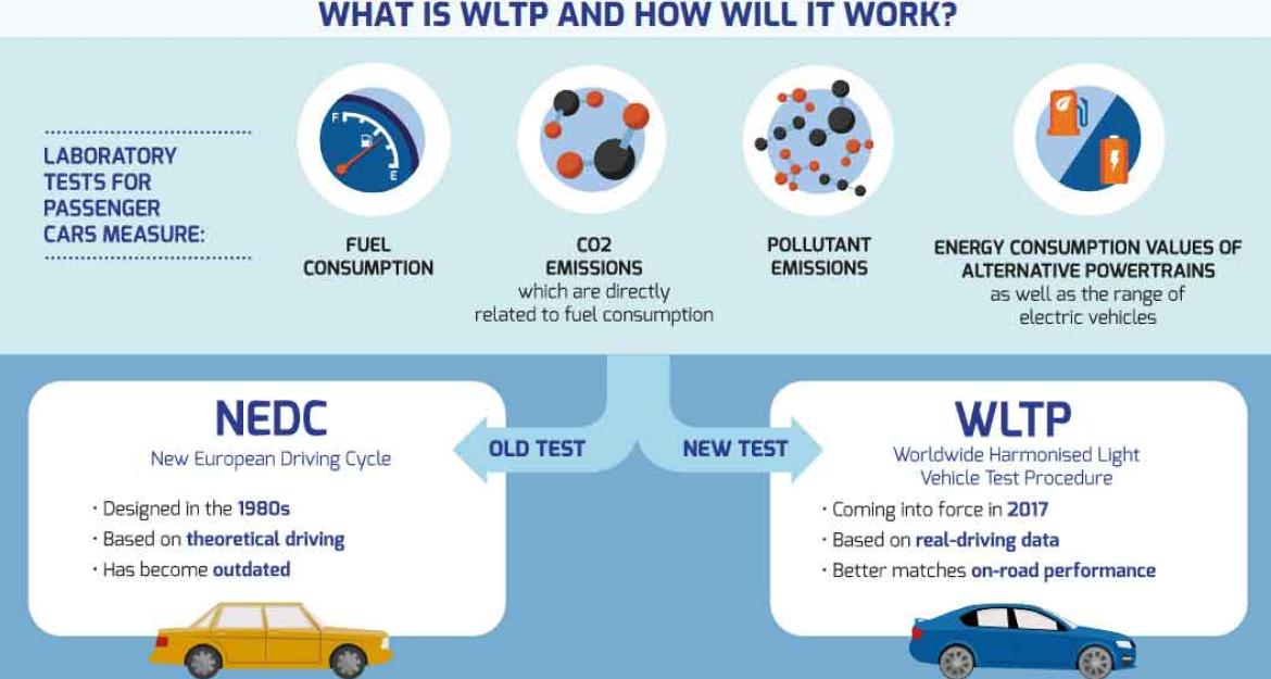 Νέα εποχή για τις μετρήσεις ρύπων και κατανάλωσης (vid)