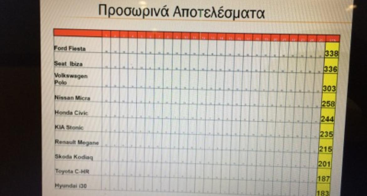 «Ελληνικό Αυτοκίνητο του 2018» το Ford Fiesta