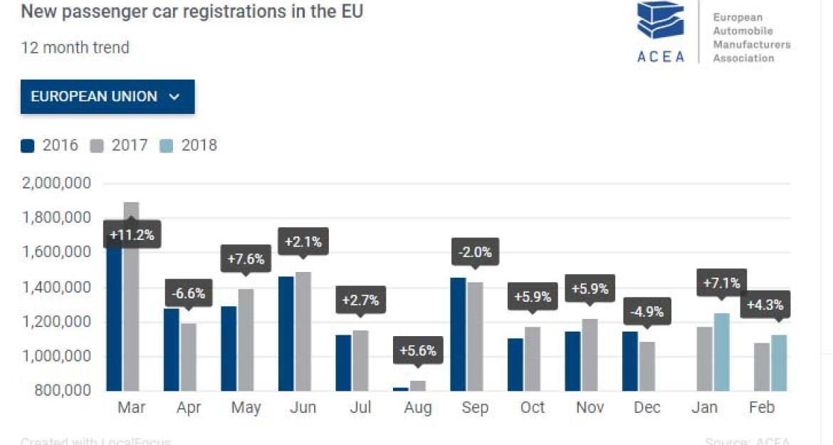 Περισσότερα αυτοκίνητα αγοράζουν οι Ευρωπαίοι το 2018