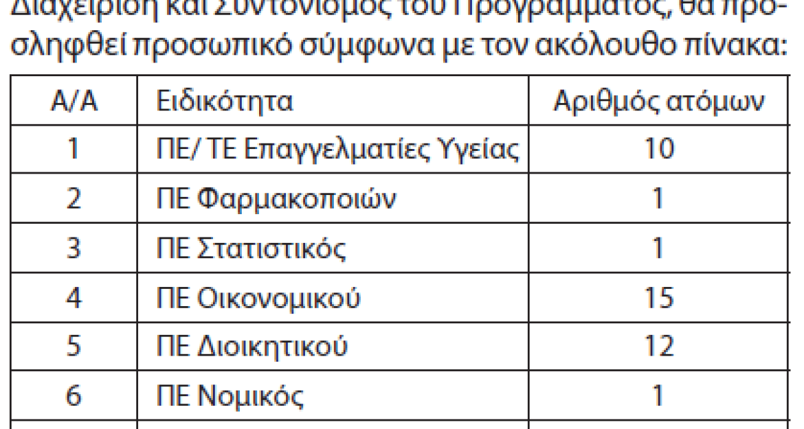 1.786 προσλήψεις στον τομέα της Υγείας 