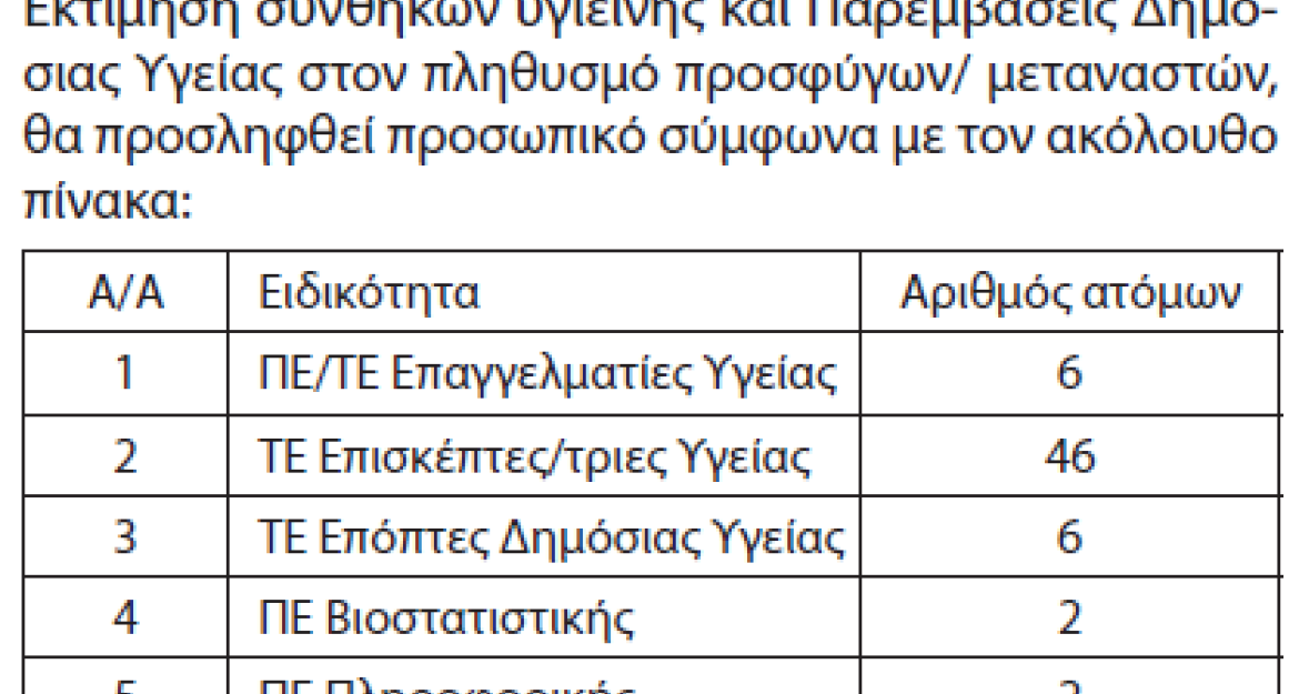 1.786 προσλήψεις στον τομέα της Υγείας 