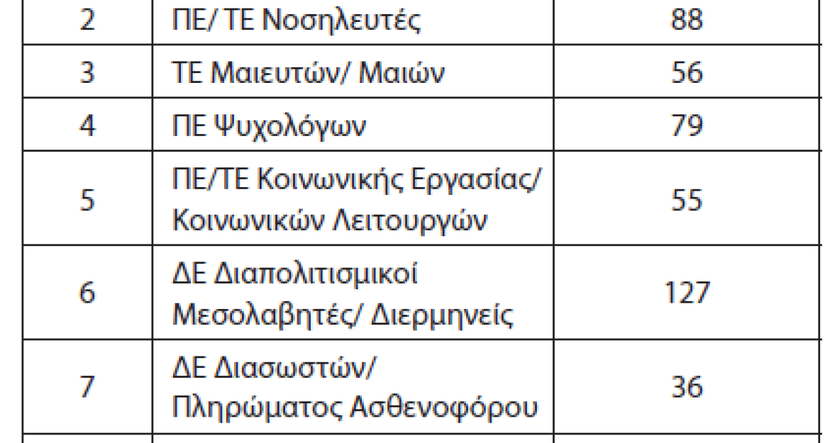 1.786 προσλήψεις στον τομέα της Υγείας 