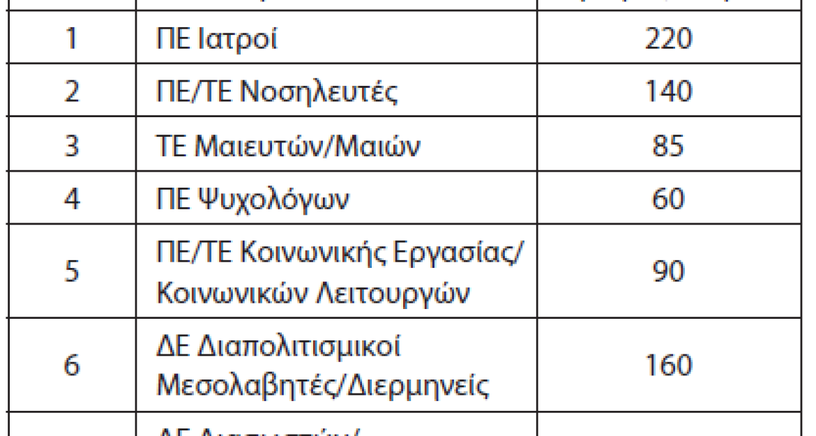 1.786 προσλήψεις στον τομέα της Υγείας 