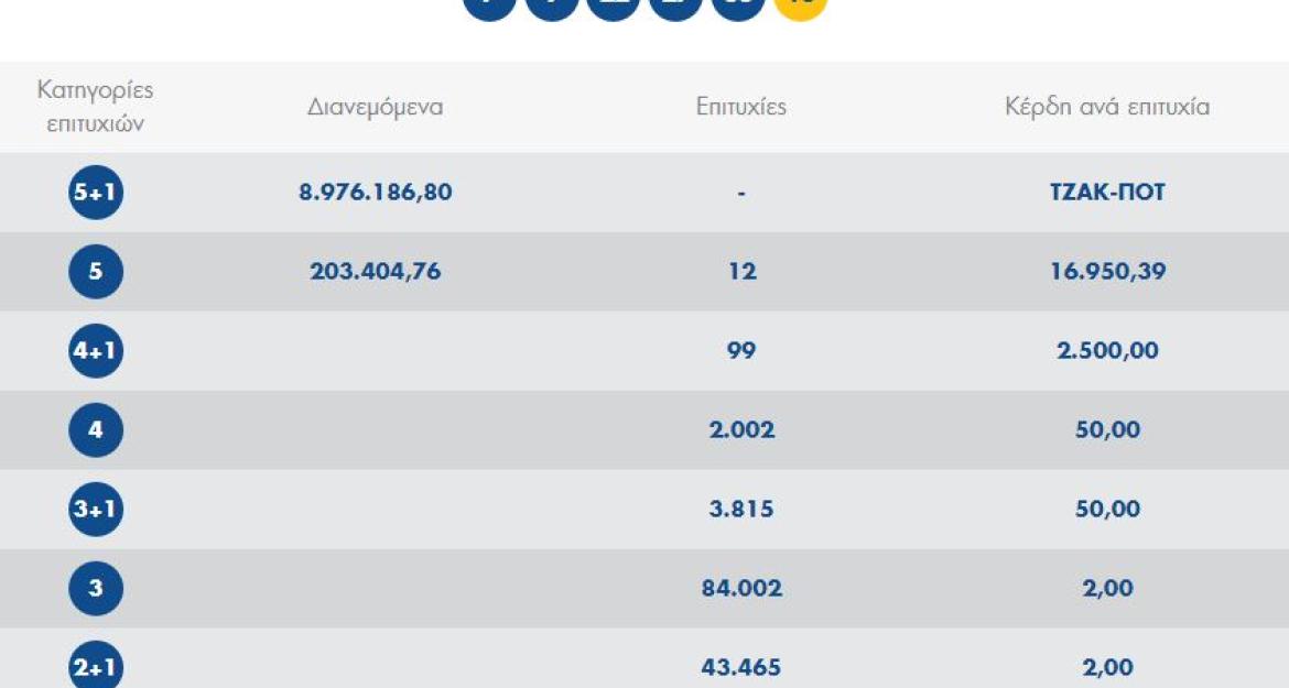 Στα 10 εκατ. ευρώ τα κέρδη που κληρώνει απόψε το ΤΖΟΚΕΡ