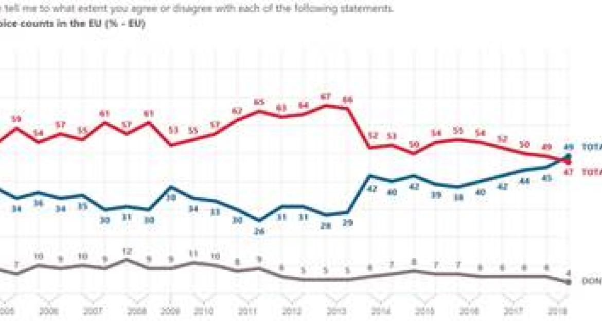 Ευρωβαρόμετρο: Θετική εικόνα για την ΕΕ έχουν πριν τις ευρωεκλογές οι πολίτες