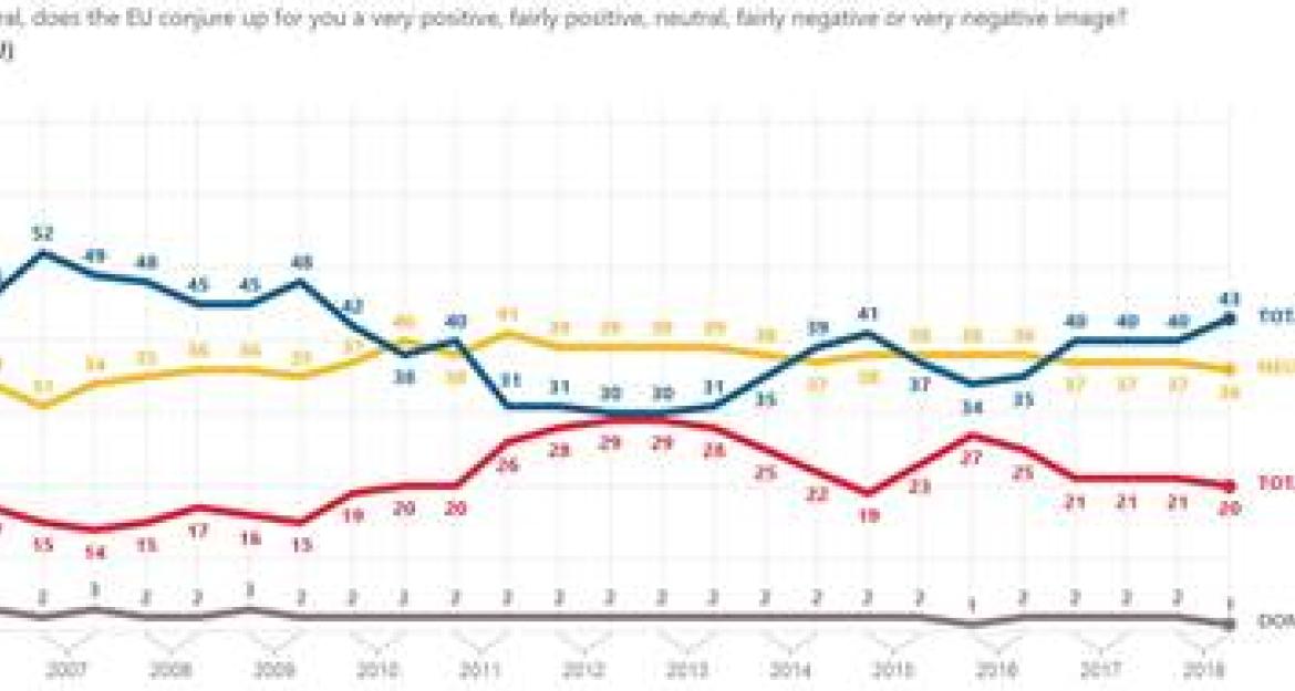 Ευρωβαρόμετρο: Θετική εικόνα για την ΕΕ έχουν πριν τις ευρωεκλογές οι πολίτες