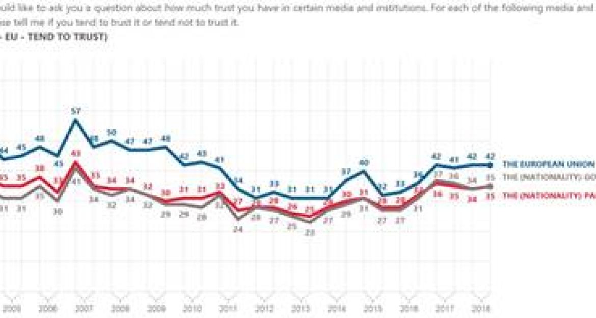 Ευρωβαρόμετρο: Θετική εικόνα για την ΕΕ έχουν πριν τις ευρωεκλογές οι πολίτες