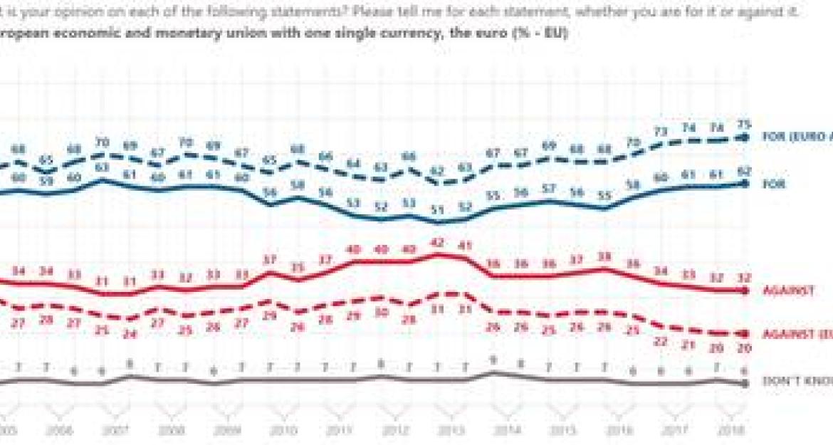 Ευρωβαρόμετρο: Θετική εικόνα για την ΕΕ έχουν πριν τις ευρωεκλογές οι πολίτες