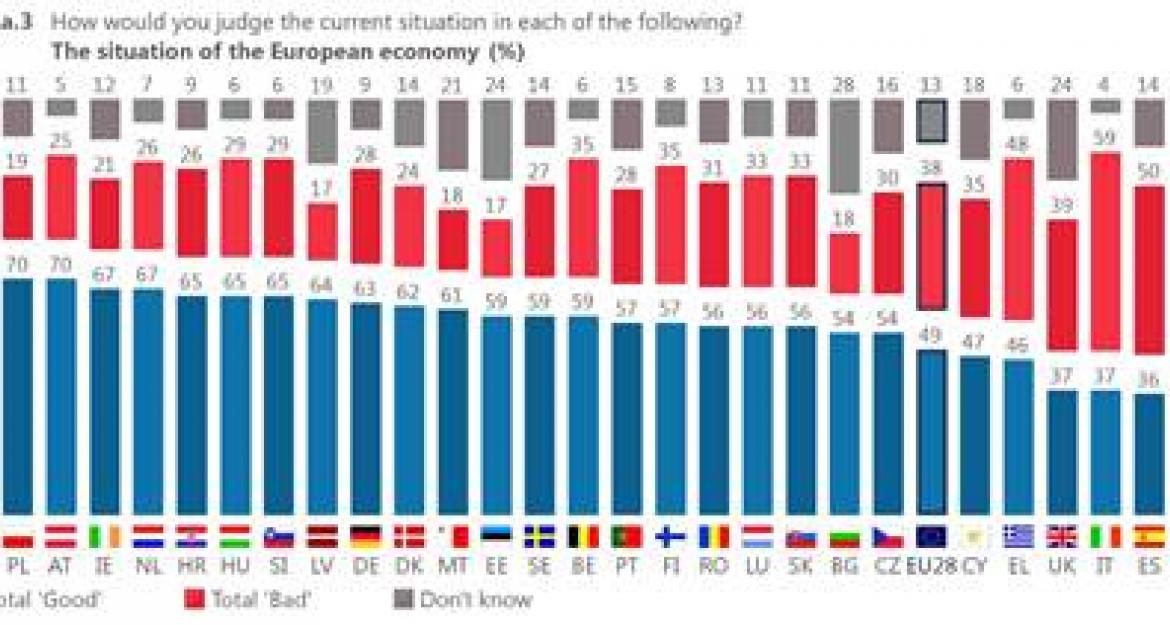 Ευρωβαρόμετρο: Θετική εικόνα για την ΕΕ έχουν πριν τις ευρωεκλογές οι πολίτες