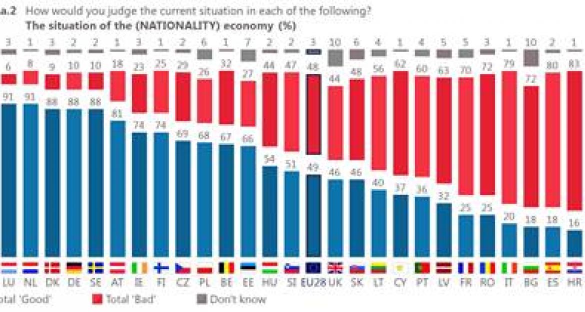 Ευρωβαρόμετρο: Θετική εικόνα για την ΕΕ έχουν πριν τις ευρωεκλογές οι πολίτες
