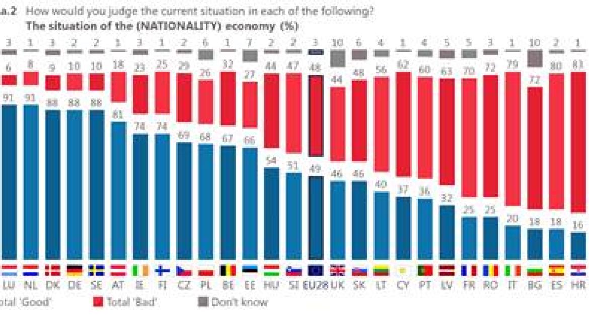 Ευρωβαρόμετρο: Θετική εικόνα για την ΕΕ έχουν πριν τις ευρωεκλογές οι πολίτες