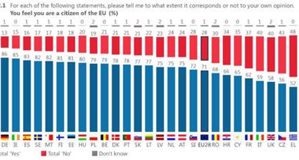Ευρωβαρόμετρο: Θετική εικόνα για την ΕΕ έχουν πριν τις ευρωεκλογές οι πολίτες
