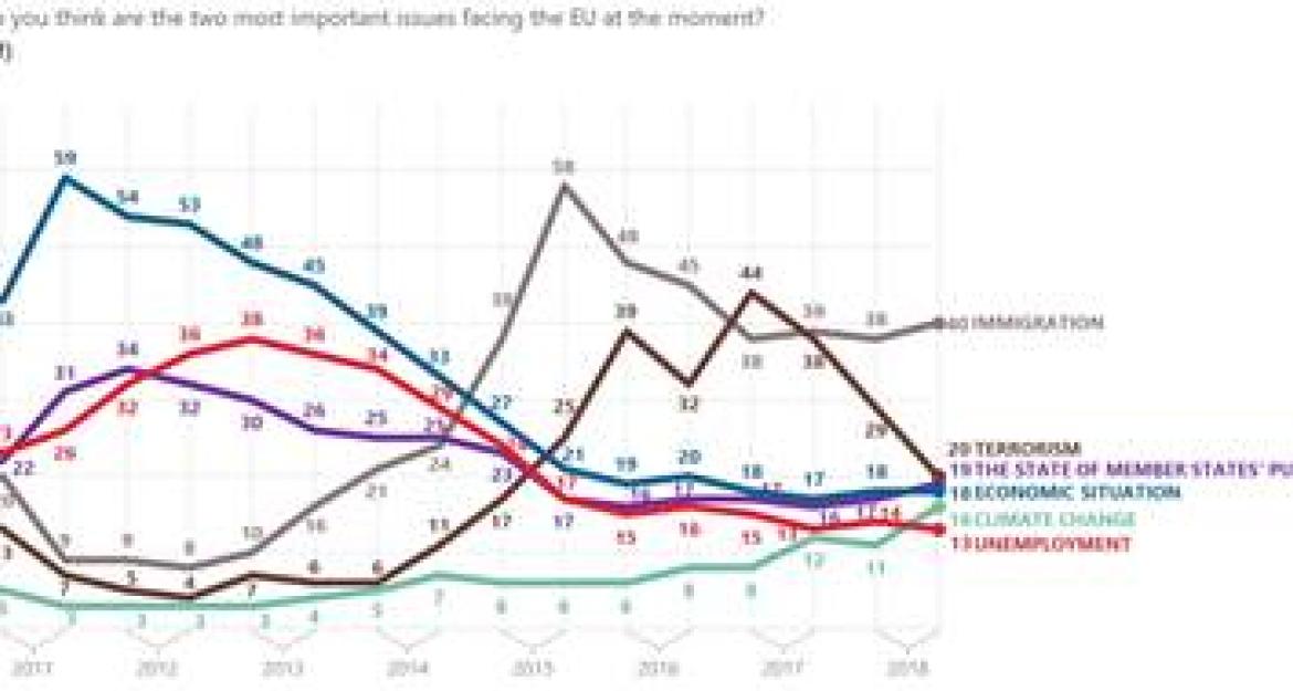 Ευρωβαρόμετρο: Θετική εικόνα για την ΕΕ έχουν πριν τις ευρωεκλογές οι πολίτες