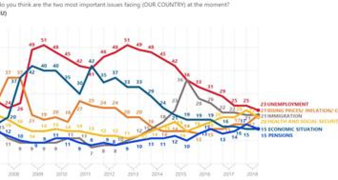 Ευρωβαρόμετρο: Θετική εικόνα για την ΕΕ έχουν πριν τις ευρωεκλογές οι πολίτες