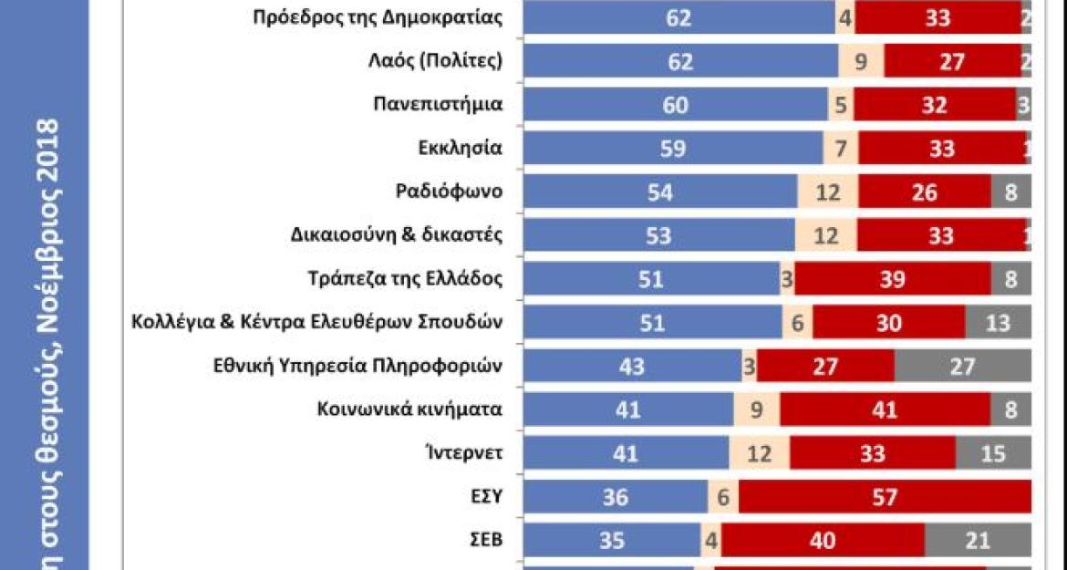 Public Issue: Στρατό, Αστυνομία και σχολεία εμπιστεύονται οι Έλληνες 