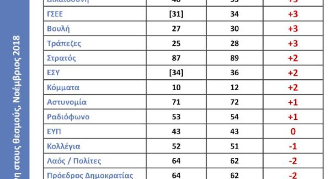 Public Issue: Στρατό, Αστυνομία και σχολεία εμπιστεύονται οι Έλληνες 