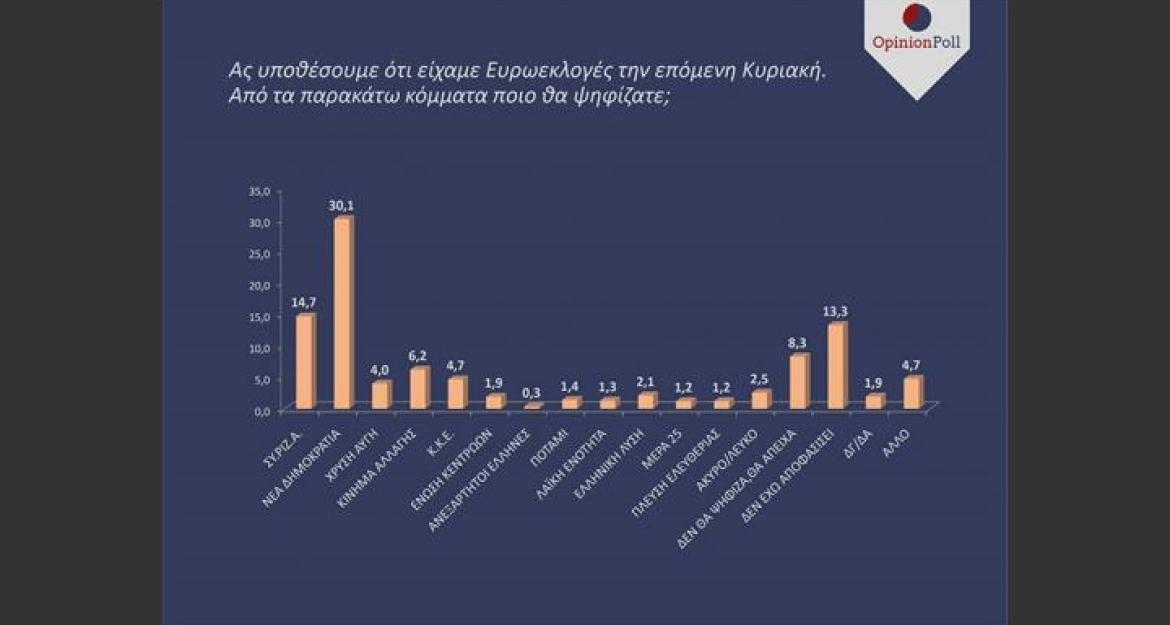 Νέα δημοσκόπηση: Προβάδισμα για τη ΝΔ σε ευρωεκλογές και εθνικές εκλογές