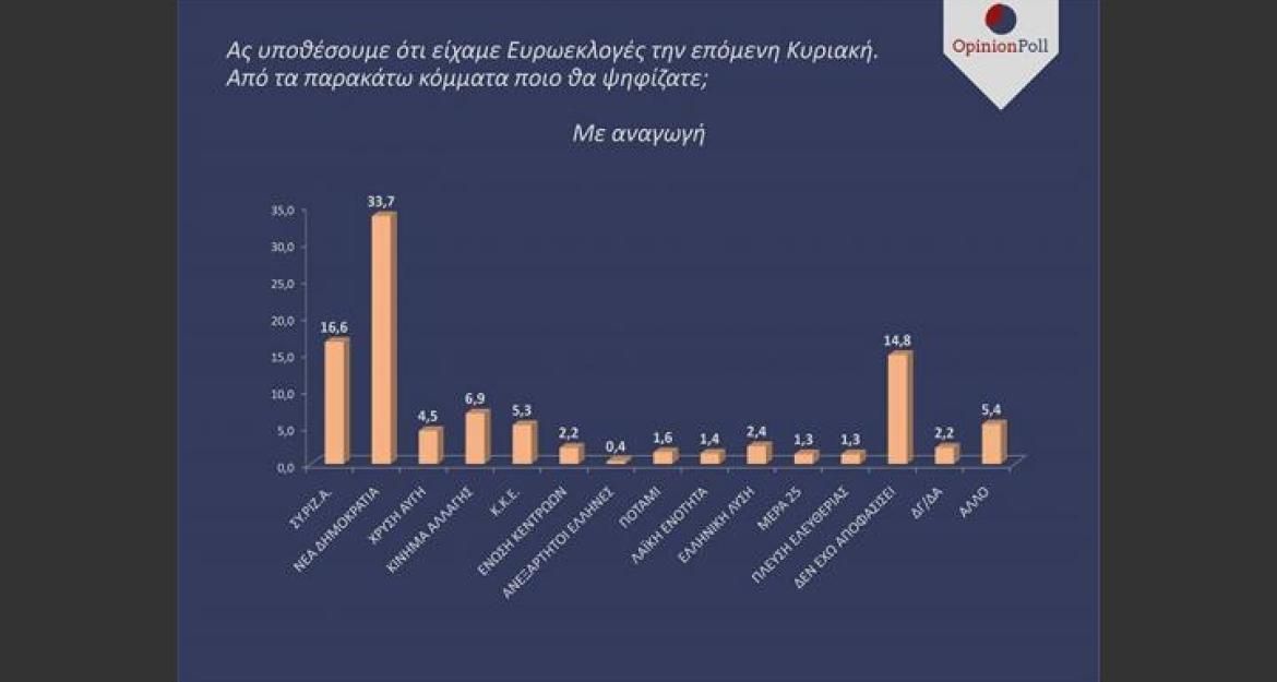 Νέα δημοσκόπηση: Προβάδισμα για τη ΝΔ σε ευρωεκλογές και εθνικές εκλογές