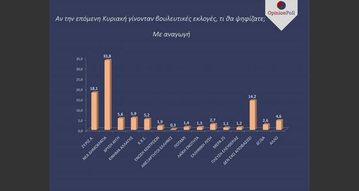 Νέα δημοσκόπηση: Προβάδισμα για τη ΝΔ σε ευρωεκλογές και εθνικές εκλογές