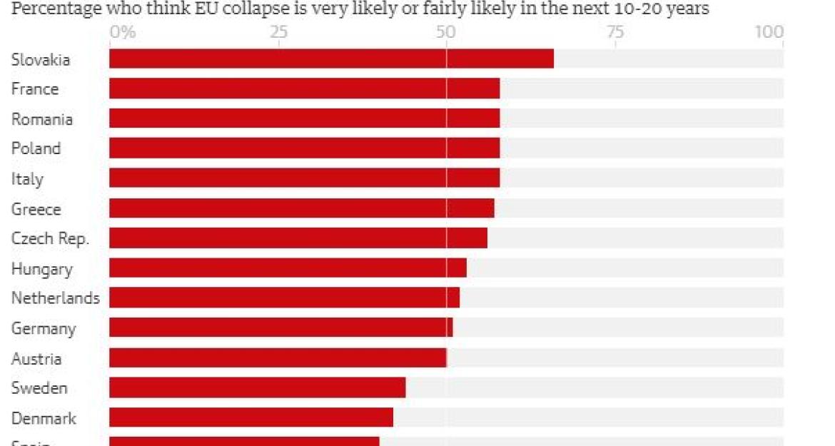 Ένας στους δύο Ευρωπαίους «βλέπει» κατάρρευση της Ευρωπαϊκής Ένωσης σε 20 χρόνια (πίνακας)