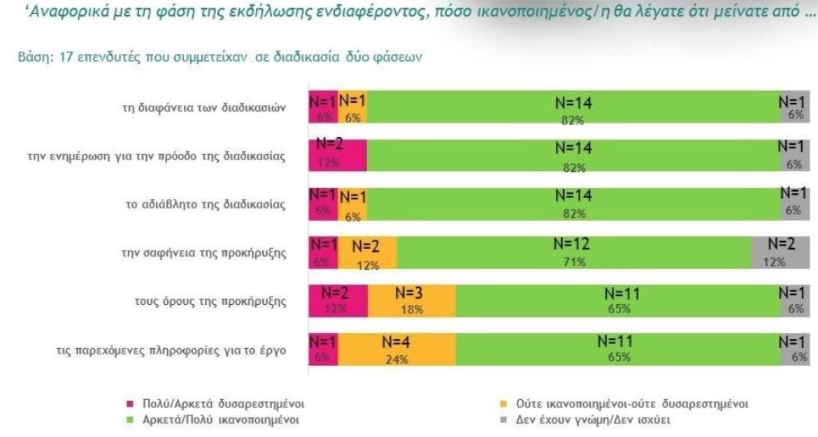 Οκτώ στους 10 επενδυτές δηλώνουν ικανοποιημένοι από τη συνεργασία τους με το ΤΑΙΠΕΔ