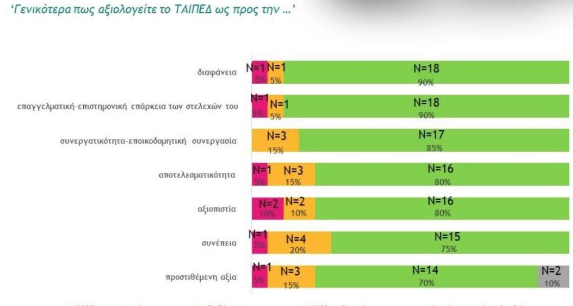 Οκτώ στους 10 επενδυτές δηλώνουν ικανοποιημένοι από τη συνεργασία τους με το ΤΑΙΠΕΔ