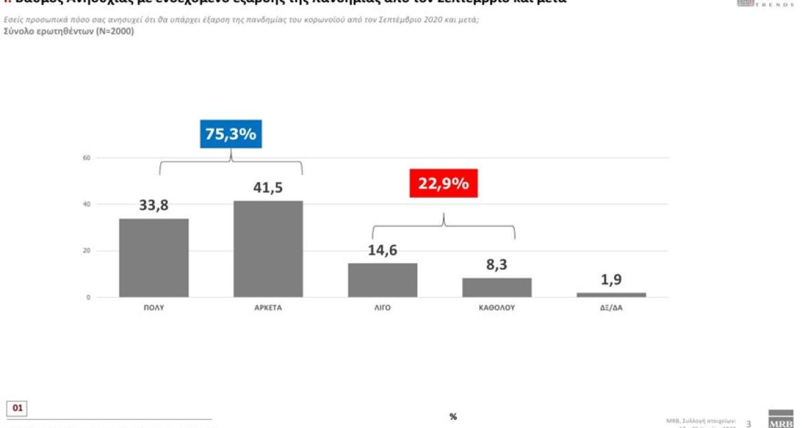 MRB: Προβάδισμα 18,2% για τη ΝΔ στην πρόθεση ψήφου