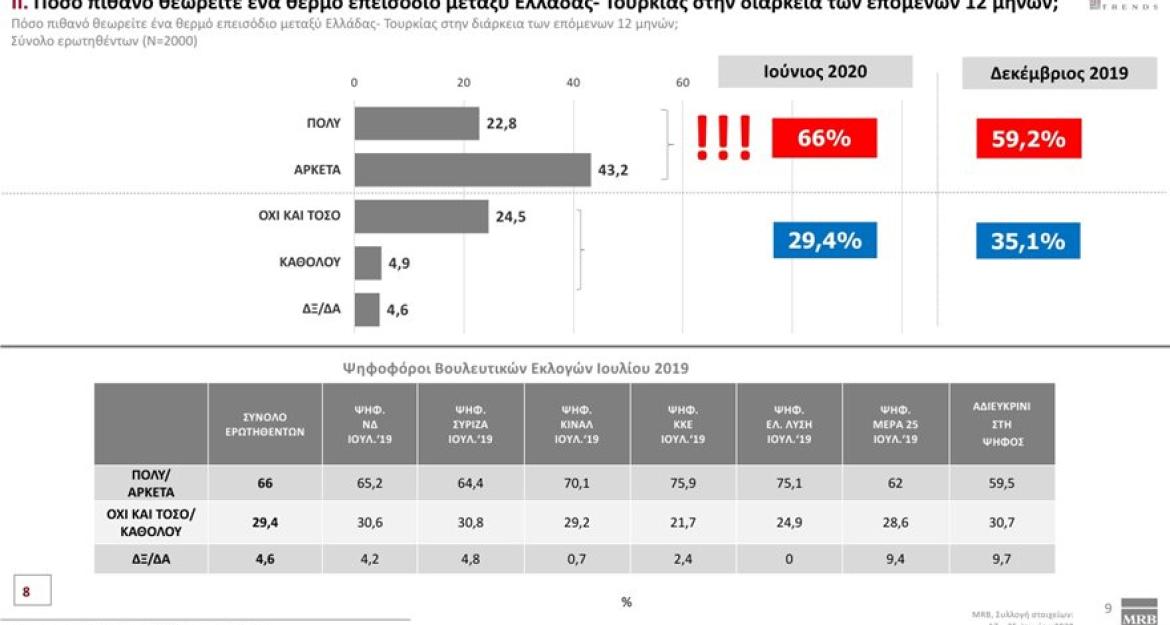 MRB: Προβάδισμα 18,2% για τη ΝΔ στην πρόθεση ψήφου