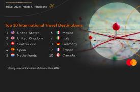Έρευνα από τη Mastercard: Τα ταξίδια το 2022 θα ξεπεράσουν τα επίπεδα πριν την πανδημία