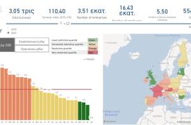 ΕΒΕΠ: Ο δείκτης RRI επιβεβαιώνει τα υψηλά εμπόδια στο λιανικό εμπόριο της ΕΕ, δείχνει σημαντική βελτίωση στην Ελλάδα
