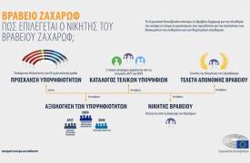 Βραβείο Ζαχάρωφ 2023: Ανακοινώθηκαν οι 9 υποψηφιότητες