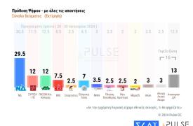 Η τακτική των Αρχηγών για τους ευνοούμενους - Βαριά ονόματα στον Γιάννη Μανιάτη - Τα βέλη του Γαβριήλ προς ΝΔ