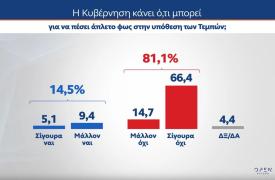 Τα συναισθήματα των πολιτών για τα Τέμπη - Τι τους γεμίζει οργή