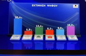 Αεράτα μπροστά η ΝΔ, ψιλολόγια για ΠΑΣΟΚ, κρατάει η Ζωή - Το σχέδιο Κυριάκου ως τις κάλπες