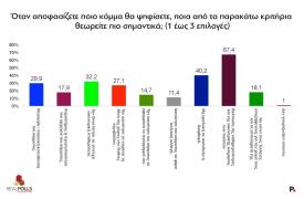 Πώς ψηφίζουν οι πολίτες - Γιατί βλέπουν τον Γρηγόρη - Ξεκόλλησε η βελόνα του ΠΑΣΟΚ