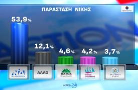 Παράσταση νίκης και καταλληλότητα βγάζουν Κυριάκο - Από που αντλεί τη συγκρότησή του