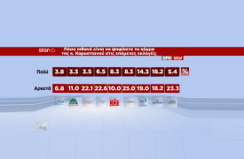 Μετρήσεις, πρόσωπα, παρελθόν, παρόν και μέλλον κουβάρι στα κόμματα της κεντροαριστερής και αριστερής πολυκατοικίας