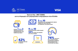 Έρευνα Visa - ΙΜΕ ΓΣΕΒΕΕ: Σχεδόν 1 στις 2 ΜμΕ πραγματοποιούν πληρωμές με κάρτα