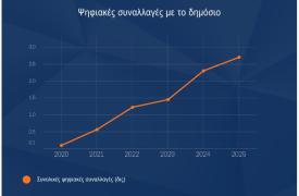 Νέα μεγάλη αύξηση των ψηφιακών συναλλαγών με το Δημόσιο
