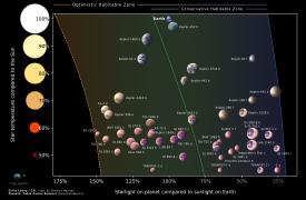 Διάστημα: Επιστήμονες εντόπισαν 45 πιθανώς κατοικήσιμους εξωπλανήτες