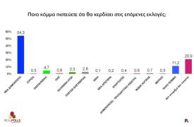 Ισχυρή παράσταση νίκης στη ΝΔ δίνει η Real Polls - Φουλ εσωστρέφεια με διαγραφή Οδυσσέα ξαφνικά ο Ανδρουλάκης