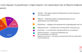 Έρευνα: 1 στους 2 CEOs δεν είναι βέβαιος ότι η εταιρεία του έχει σήμερα τους ηγέτες του αύριο