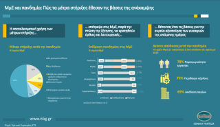 ΕΤΕ: Tα μέτρα στήριξης κάλυψαν το 84% του τομέα των μικρομεσαίων επιχειρήσεων
