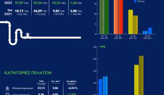 ΔΕΣΦΑ: Αυξήθηκε κατά 13,47% η ζήτηση για φυσικό αέριο στο 9μηνο - Ιστορικό ρεκόρ σε Ρεβυθούσα